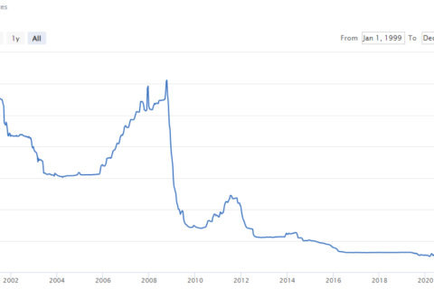 https://finanzasdomesticas.com/euribor-sube/